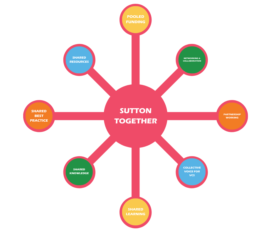 Sutton Together Objectives