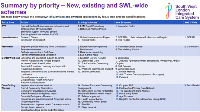 SWL VCSE Alliance Health Inequalities Fund 23-25