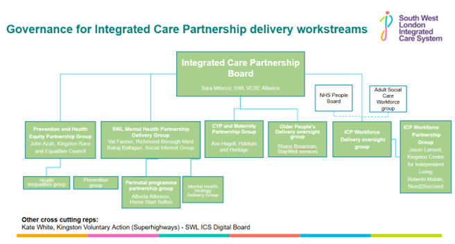 SWL VCSE Alliance Workstreams